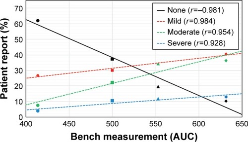 Figure 6 Linear regression of bench measurement plotted against clinical halo severity. For each IOL type, 1 value of laboratory-measured AUC was plotted against the 4 levels of halo severity reported clinically for that IOL. Halo severity was subjectively rated by patients as none, mild, moderate, or severe, giving 4 regression lines. The legend symbols are circle for IQ monofocal, square for ReSTOR +2.5 D, triangle for ReSTOR +3.0 D, and diamond for ReSTOR +4.0 D. Values for ReSTOR +3.0 D “mild” and “moderate” overlapped and did not appear as separate points. r is the Pearson’s correlation coefficient.