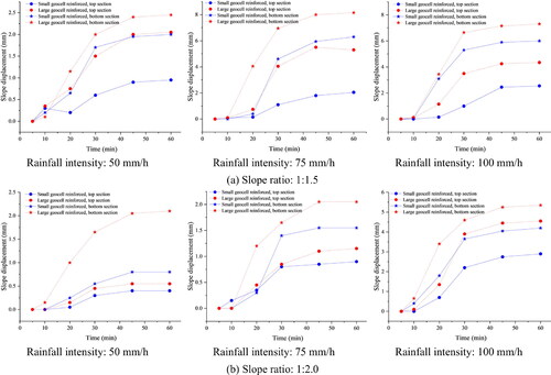 Figure 8. Slope displacement under different rainfall intensities and slope ratios.