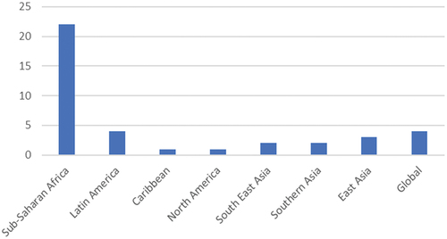 Figure 2c. Geographical scope of the literature.