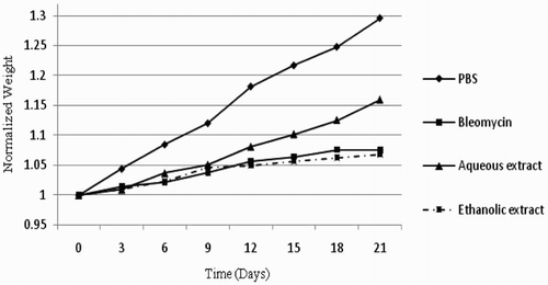 Figure 1. Changes in the bodyweight of the C57BL/6 mice during the 21-day period. Weight gain of the mice receiving bleomycin plus fresh aqueous extract of licorice was significantly higher than those receiving only bleomycin (p = .004). The data were normalized in all groups: PBS (the negative control), Bleomycin (the positive control), Ethanolic extract (Bleomycin+ethanolic extract of licorice) and Aqueous extract (Bleomycin+aqueous extract of licorice).