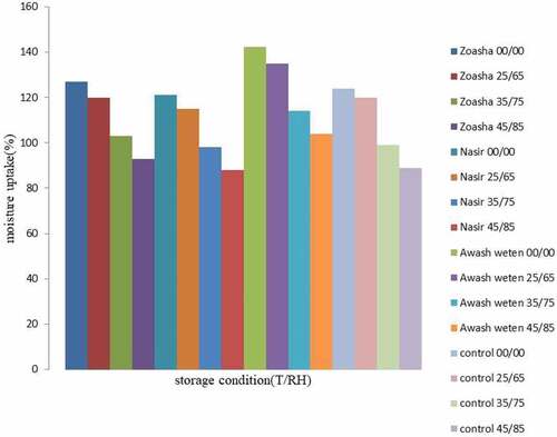 Figure 1. Moisture uptake characteristics of four common bean varieties on varies storage conditions (00/00 = moisture uptake immediately after harvest, T1 = 25°C, T2 = 35°C, T3 = 45°C and RH1 = 65%, RH2 = 75%, RH3 = 85%).