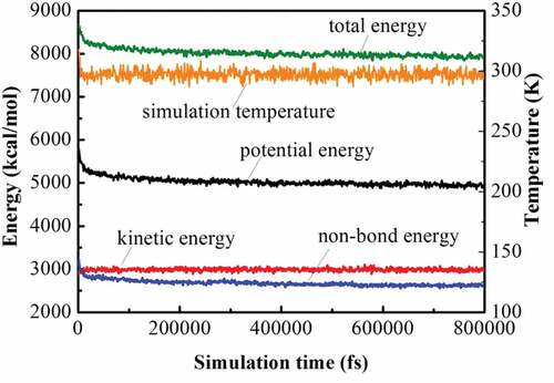 Figure 4. The curve of energy and temperature of the 7a3s blend system versus simulation time.