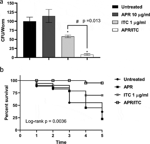 Figure 9. In vivo efficacy of aprepitant/itraconazole in Caenorhabditis elegans infected with C. auris. C. elegans nematodes were infected with 1 × 107 CFU C. auris AR0390 and then treated with aprepitant (APR), at 10 µg/ml, and itraconazole (ITC), at 1 µg/ml, either alone or in combination. Untreated worms served as a negative control. (a) C. auris AR0390 CFU burden/worm 24 h post-treatment. An asterisk (*) indicates statistical significance (P < 0.05) relative to the untreated control, while # indicates statistical significance (P < 0.05) compared to the ITC treatment. Statistical significance was assessed by one-way ANOVA using Dunnett’s test for multiple comparisons. (b) Kaplan-Meier survival curve, assessed by log-rank test for significance, of C. elegans nematodes infected by C. auris AR0390 and treated with APR (10 µg/ml), ITC (1 µg/ml), or a combination of both agents