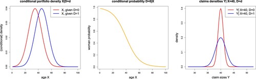 Figure 1. (lhs) Conditional Gaussian densities f(x|d) for d∈D={0,1}; (middle) conditional probability P(D=0|X=x) as a function of x∈R; (rhs) densities of claims Y for age X = 40 and genders D = 0, 1.