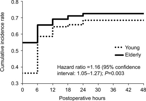 Figure 2 Kaplan–Meier curve demonstrating the incidence rate of patients who used rescue analgesics at least once during the study period.
