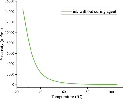 Figure 9. Viscosity of epoxy ink without curing agent as a function of temperature.