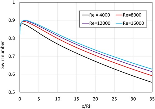 Figure 11. Effect of inlet Reynolds number on swirl number through the straight annulus (θ = 45°, γ = 8/16).