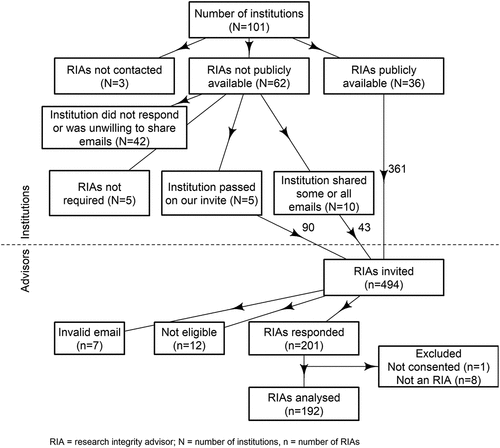 Figure 1. Flow chart of institutions and Research Integrity Advisors approached to take part in the census.