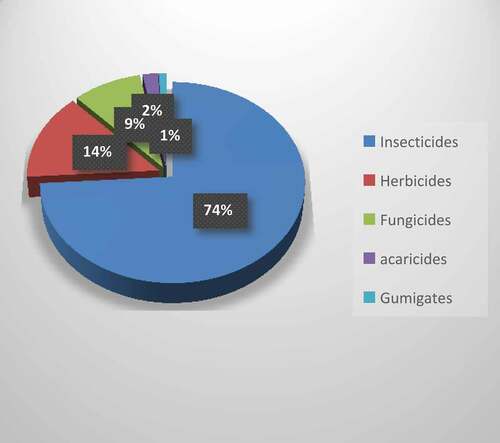 Figure 10. Percentages of different pesticide use in Pakistan.