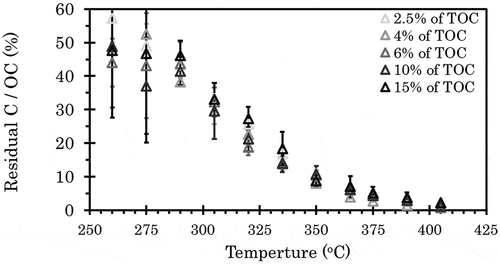 Figure 5. Thermograms of kaolinite-melanoidin mixtures after CTO treatment. Error bar indicates 1 standard deviation (n = 3)