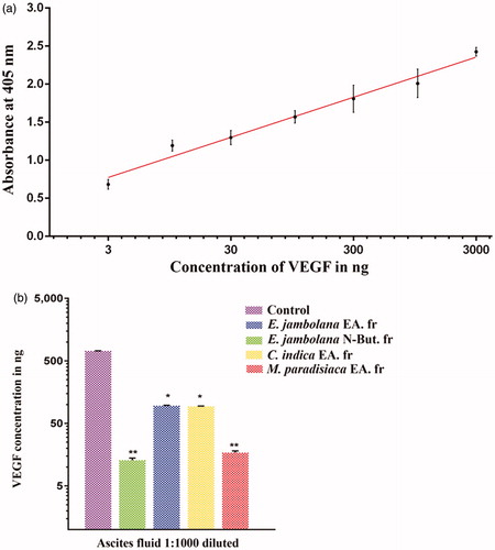 Figure 4. Effects of plant extracts on the secretion of VEGF in ascites fluid of tumour bearing mouse. Indirect ELISA was carried out using the ascites fluid harvested from the control (tumour bearing) and plant extracts treated (100 mg/kg body weight) mice to quantify the VEGF in ascites fluid using anti-VEGF165 antibodies. (a) ELISA standard curve for VEGF. (b) The histogram showing a comparison of VEGF levels in the ascites of untreated control and treated groups. Data are representative of three independent experiments and values are expressed in mean ± SEM, **p < 0.01 and *p < 0.05.