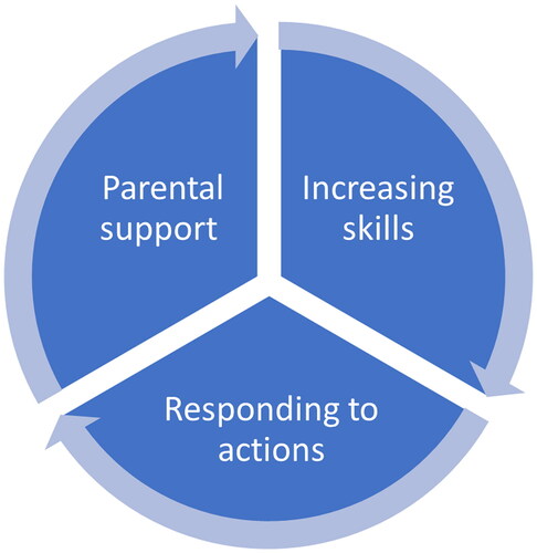 Figure 2. The interrelated process of becoming independent in user participation.