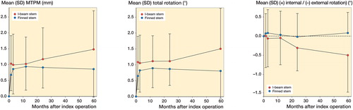 Figure 4. Line plot summarizing the MTPM, total rotation (TR), and rotation about the y-axis (internal–external rotation) of the tibial components in the 2 stem groups at 6 weeks, 3 months, 1 year, 2 years, and minimum 5 years. Between 2 and minimum 5 years’ follow-up there was a statistically significant difference in all 3 migration parameters showing higher migration in the tibial components with I-beam stem (red) compared with finned stem (blue). The dots mark the means and the error bars are standard deviations.