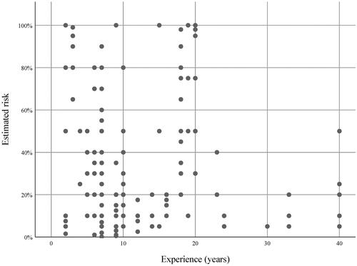 Figure 9. Relation between estimated risk for complications and participant years of experience of working with hospital-affiliated dentistry. Each dot represents a case assessed by a participant having defined the risk in percentage.