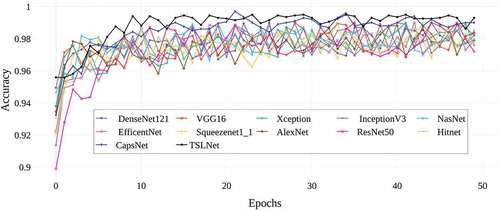 Figure 15. Accuracy values of deep learning architectures used in the study obtained on validation data