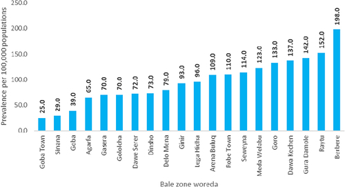 Figure 4 Prevalence of Tuberculosis among Bale Zone Populations from 2013–2018.