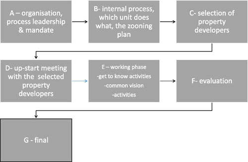 Figure 1. Malmö’s model of building developer dialogue.