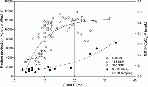 Figure 5  Relationship between pasture production or the potential for P loss in subsurface drainage (as estimated by 0.01 M CaCl2–P) and Olsen P in the fertiliser trial. The arrow indicates the mean Olsen P at which 95% of maximum pasture production is achieved on sedimentary soils (Morton & Roberts Citation1999) and also the concentration near which the likelihood of subsurface P losses will increase. Data from 1952 to 1986 as summarised by Rickard & McBride (Citation1987) and for the 1990 sampling by McDowell & Condron (Citation2000).