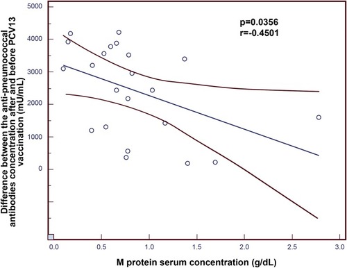 Figure 2 Negative correlation between the difference in the concentration of anti-pneumococcal antibodies after vs before 13-valent pneumococcal conjugate vaccine (PCV13) vaccination, and the concentration of M protein in the serum of patients with monoclonal gammopathy of undetermined significance (MGUS).