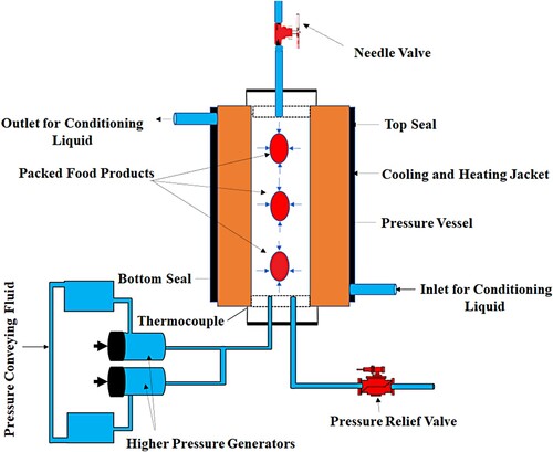 Figure 3. A schematic diagram for working of the high-pressure technology equipment.