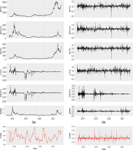 Figure 1. Price (left) and returns (right) series of cryptocurrencies and VCRIX.