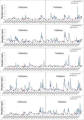 Figure 9. Comparison of the observed and simulated results for the river water PO43− concentrations at, from top to bottom, hydrological stations Y.6 (R2 = 0.70), Y.4 (R2 = 0.61), Y.16 (R2 = 0.87), Y.17 (R2 = 0.91), and Y.5 (R2 = 0.65).