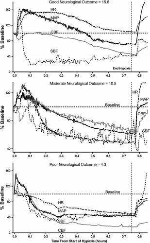 Figure 1 Representative physiological responses during hypoxia and their subsequent neurological outcome score in three individual piglets. The upper panel shows the response of a piglet that maintained cardiovascular parameters above baseline for most or all of the hypoxic period. The middle panel shows the response of a piglet that did not maintain cardiovascular parameters above baseline as long as the first piglet. The lower panel shows the response of a piglet where cardiovascular parameters fell below baseline soon after the onset of hypoxia. Note that cerebral perfusion closely follows the changes in cardiovascular function in all piglets. Vertical dashed line indicates end of hypoxic period. Solid line is mean arterial pressure (MAP); dashed line is heart rate (HR); gray line is cerebral blood flow (CBF); dotted line is skin blood flow (SBF). All values are plotted as % baseline values. Outcome score is derived from cerebral impedance, EEG (CFM) and microtubule associated protein-2 (MAP2) measurements.