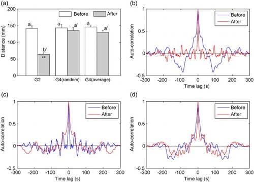 Figure 6. Average inter-distances (a) and autocorrelation in G2 (b), randomly selected in G4 (c) and averages of all combinations in G4 (d) before and after treatment.