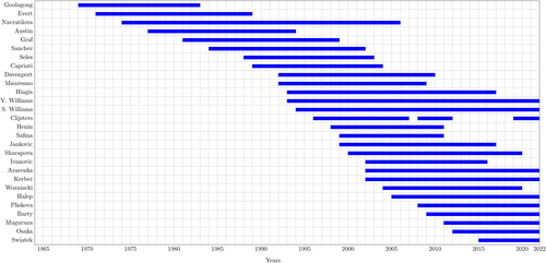 Figure 1. WTA top tennis players and the length of their professional careers.