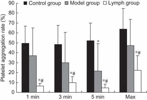 Figure 4. Effect of exogenous normal lymph on platelet aggregation rate in disseminated intravascular coagulation (DIC) rats (mean ± SD, n = 10).Note: *p < 0.01 versus control group; #p < 0.01 versus model group.