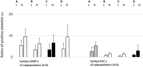 Figure 3. Membrane LAMP-1 (left) and PAC-1 (right) (mean ± SD) of density-separated normal-sized platelets split according to WB PAC-1 responses after ɑ-thrombin provocation (10 U/mL). The colors denote significance (red, p < 0.01; yellow, p < 0.05; black, not significant). For each pair, the left and right bars display WB ɑ-thrombin low- (L) and high- (H) responders, respectively. A–D denote the density intervals. A: density subpopulations nos. 1–4; density span 1.090–1.079 kg/L. B: density subpopulations nos. 5–8; density span 1.079–1.067 kg/L. C: density subpopulations nos. 9–12; density span 1.067–1.054 kg/L. D: density subpopulations nos. 13–16; density span 1.054–1.040 kg/L. LAMP-1: lysosomal-associated membrane protein 1; nos.: numbers; PAC-1: fibrinogen receptor (αIIbβ3) activity; SD: standard deviation; WB: whole blood. The quantities (mean ± SD) of normal-sized platelets assessed by the flow cytometer apparatus for the density fractions (nos. 1–16) are given in the legend of Figure 2.