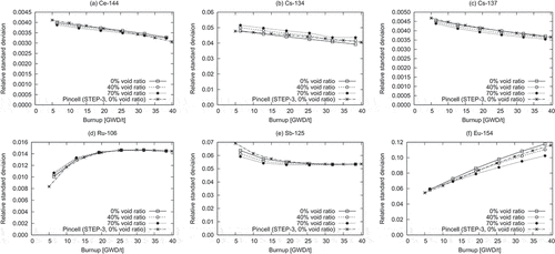 Figure 11. Relative standard deviations of assembly-averaged nuclide number densities in the BWR fuel assembly