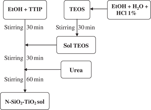 Figure 1. Synthetic process of N/SiO2–TiO2 solution.