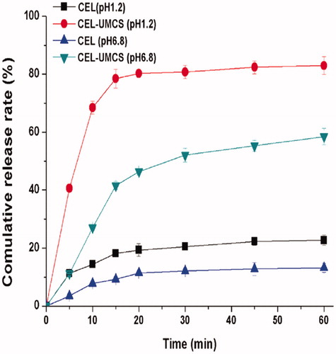 Figure 3. Release profiles of CEL-UMCS and pure crystalline CEL in enzyme-free simulated intestinal fluid (pH 6.8) and enzyme-free simulated gastric fluid (pH 1.2).