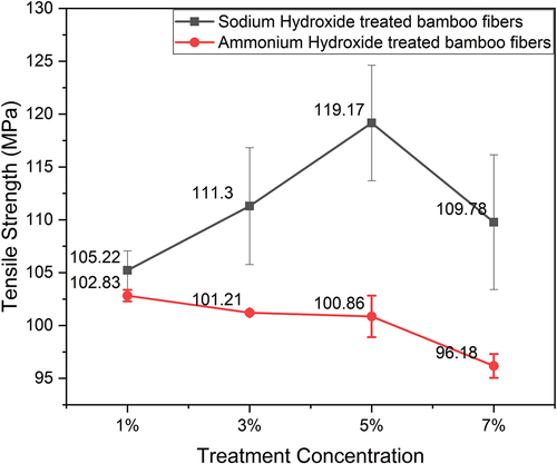 Figure 3. Tensile strength of sodium hydroxide treated and ammonium hydroxide treated bamboo fibers.