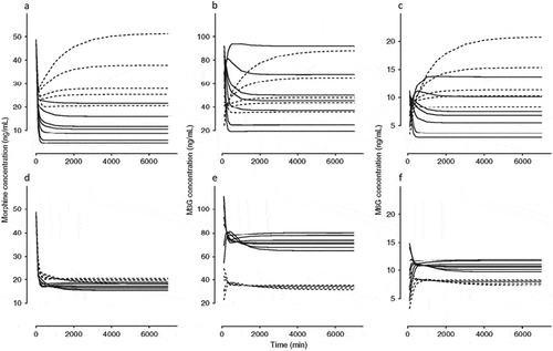 Figure 3. (a, d) Morphine concentrations, (b, e) morphine-3-glucuronide (M3G) concentrations, and (c,f) morphine-6-glucuronide (M6G) concentrations predicted in model-based simulations in children weighing 0.5, 1, 2, 2.5 and 4 kg and a postnatal age of <10 days (dotted lines) and children weighing 0.5, 1, 2, 2.5,4, 10 and 17 kg and a postnatal age of >10 days (solid lines) based on (a–c) a dosing regimen with a loading dose of 100 mg/kg and maintenance dose of 10 mg/kg/h and (d–f) a regimen with a loading dose of 100 mg/kg followed by an infusion of 10 mg/kg1.5/h with a 50% reduction in the maintenance dose for children with a postnatal age <10 days. Reprinted with permission from: Knibbe, C.A, et al., Morphine glucuronidation in preterm neonates, infants and children younger than 3 years. Clin Pharmacokinet, 2009. 48(6): p. 371–85.