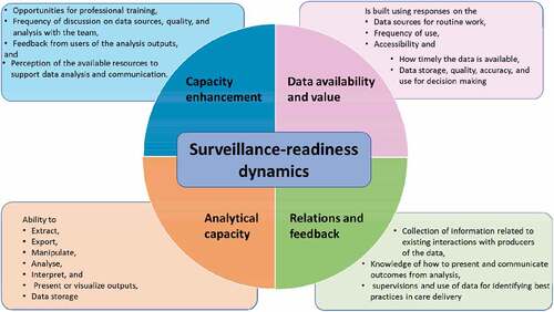 Figure 2. Surveillance readiness dynamics in data availability, analytical capacity, relations and feedback and capacity enhancement.