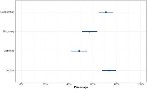 Fig. 4 Percentage (and 95% CI) of STI respondents in who indicated Agree or Strongly Agree when asked about four pedagogical practices.