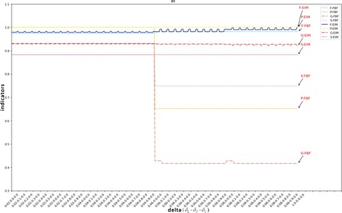 Figure 6. IM mines the model quality of manual logs under the threshold (δL−δN−δS).