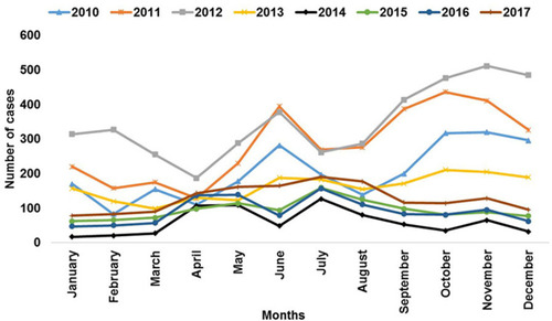 Figure 6 Seasonal distribution of malaria from 2010 to 2017 in Bale zone, Southeast Ethiopia.