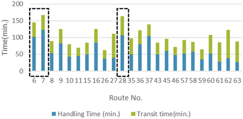 Figure 5. Morning distribution time.