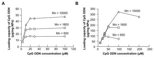 Figure 4 Loading capacity of CpG ODN2006×3-PD on SiO2 nanoparticles. Loading capacity of CpG ODN2006×3-PD on smooth-surfaced SiO2 nanoparticles (A) and flake-shell SiO2 nanoparticles (B) coated with polyethyleneimine of Mns 600, 1800, and 10,000. CpG ODN2006×3-PD solutions (46 μL) of various concentrations were incubated with 40 μg of SiO2 nanoparticles coated with polyethyleneimine.Abbreviations: PEI, polyethyleneimine; NPs, nanoparticles; Mn, number-average molecular weight; ODN, oligodeoxynucleotides.