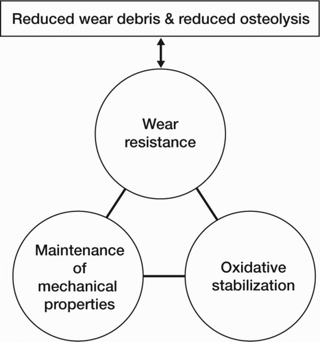 Figure 2. The paradigm of UHMWPE today: wear, oxidation, and mechanical properties.