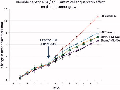Figure 2. Adjuvant micellar quercetin administered at the time of hepatic RFA suppresses distant subcutaneous tumor growth. Animals implanted with subcutaneous R3230 tumors were treated with low-dose (60 °C × 10 min) and high-dose (60 °C × 10 min) hepatic RFA with and without single-dose micellar quercetin (Mic-Qu) compared to sham treatment and micellar quercetin alone (total 6 treatment arms). After hepatic ablation (Day 0), the growth rates of the distant R3230 tumors significantly increased for low-dose RFA and to a lesser degree, high-dose RFA compared to sham treatment. Adjuvant micellar quercetin significantly reduced distant tumor growth rates of both doses down to near-baseline levels (p < .01 for all comparisons).
