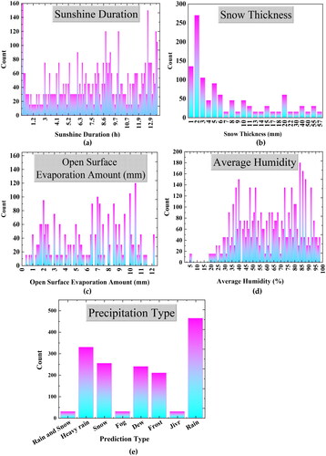 Figure 3. The frequency of specific features for the input dataset as histogram plots; sunshine duration (x-axis = VALUEx100) (a), snow thickness (x-axis = VALUEx100) (b), open surface evaporation amount (x-axis = VALUEx100) (c), average humidity (d), type of precipitation (e).