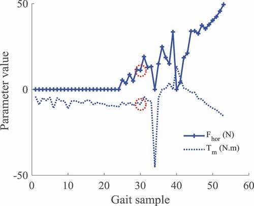 Figure 15. RoboWalk motor torque and the horizontal force applied to the user in the first approach