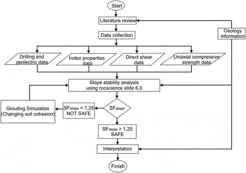 Figure 2. The research flow chart