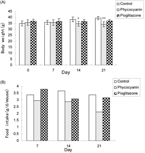 Figure 1. Effect of PC on the body weight and food intake of KKAy mice. Results are expressed as means ± SD for 8–10 animals in each group (*p < 0.05, **p < 0.01 versus KKAy group).