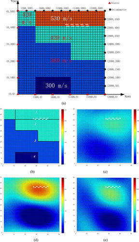 Figure 3. Feasibility experiment results. (a) Actual wave velocities and coordinates. (b) Normalized true wave velocity distribution after stress change. (c) Normalized true wave velocity distribution after stress change when D = 1. (d) Inversion result before stress change when D = 1. (e) Inversion result after stress change when D = 1.