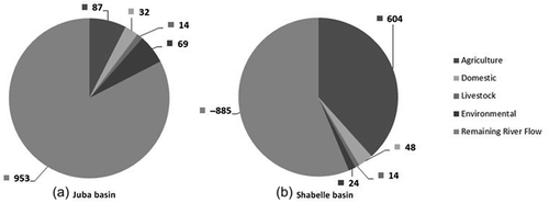 Figure 10. Dry season sectoral water demands under high growth assumptions: (a) Somali Juba basin (201 hm3; 17% of available flow); and (b) Somali Shabelle basin (689 hm3; deficit of 885 hm3 during the Jilaal season). Categories arranged clockwise.